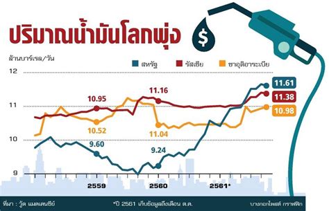 ราคาน้ํามันโลก ภาษาอังกฤษ